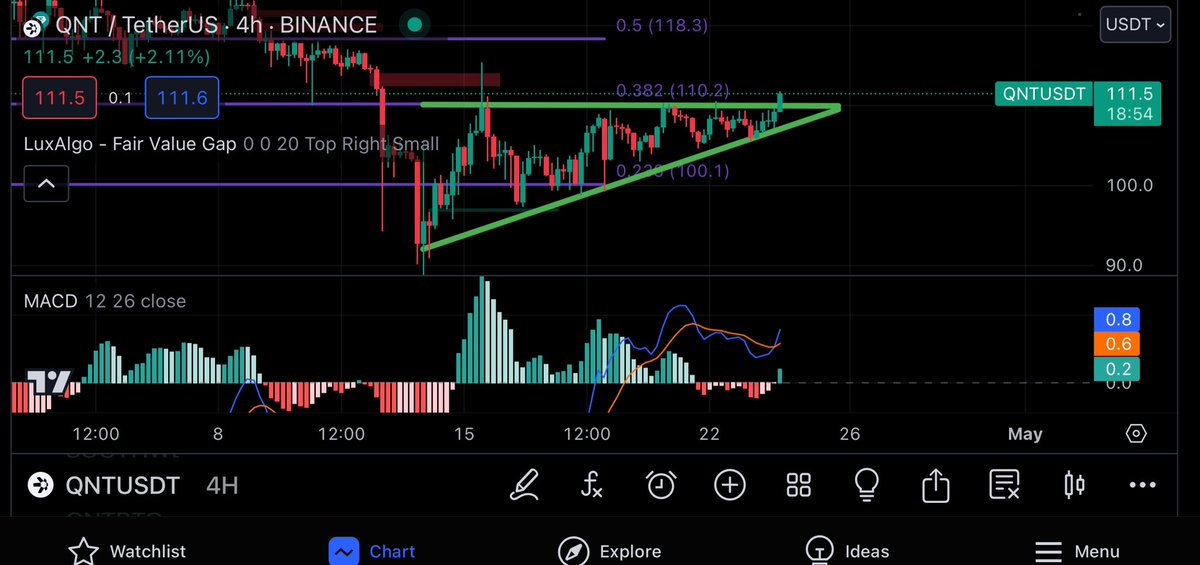 $QNT breakout initiating! 🚀🚀🚀

-MACD / RSI reversed
-volume increasing
-breakout from
Wedge
-trading above $110
-CBDC’s are coming faster than you think!
-$HBAR news is great ofcourse however imo $QNT is gearing up for something much bigger with its extremely limited supply
