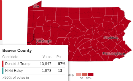 Looks like Biden is getting more votes than Trump in Beaver County, which was a Kerry to McCain county that voted 58% Trump in 2020