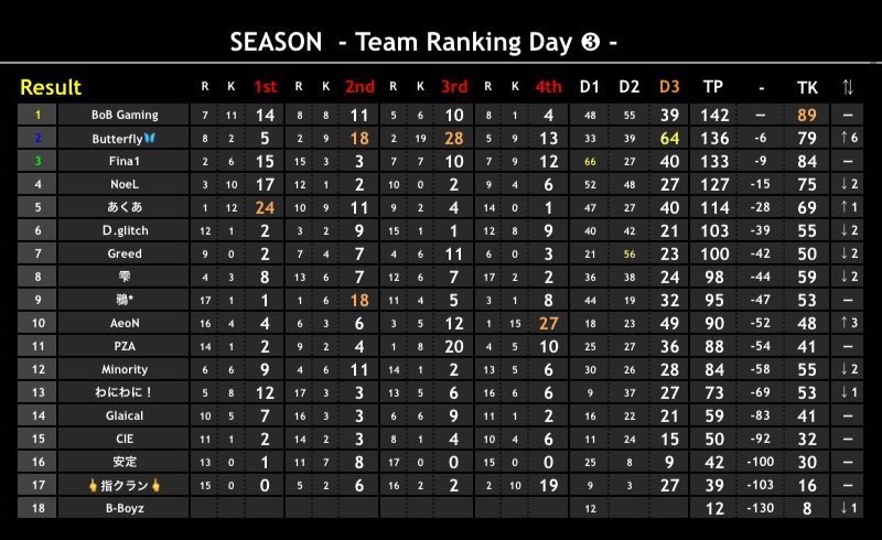 BAVL_12's tweet photo. BAVL 4月度最終結果
    1位 :BoB Gaming 【20000】
    2位 :Butterfly🦋  【10000】
    3位 :Fina1                 【5000】          
    4位 :NoeL                 【2500】       
    5位 :あくあ                ���2500】 　 

    ♦月間キルラン 🥇3000
      〝B〟さらんへよ〜 https://t.co/RqhW5OZwYo