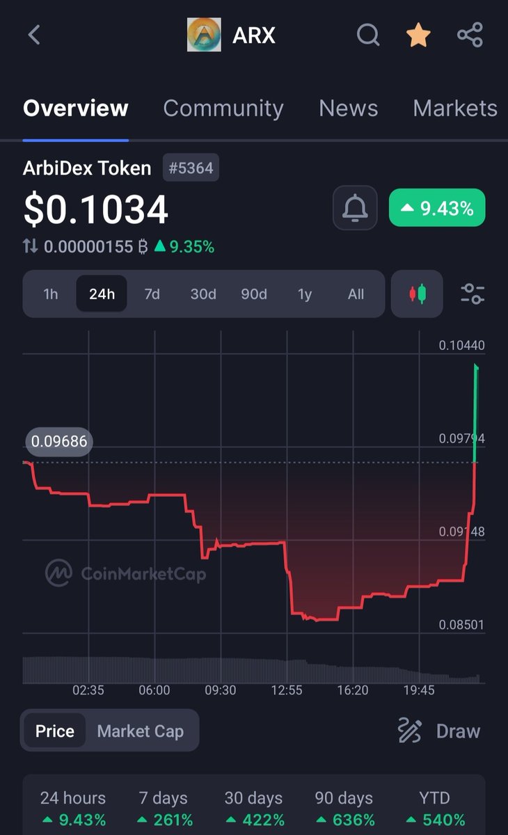 We finally hit a 100k MC on $ARX. The circulating supply is 7M tokens. This dex will connect #Arbitrum and #Base. Utility dex for #Arbitrum. You can trade, bridge, and make APR on $ARX. Community: discord.com/invite/dZ36jVCD