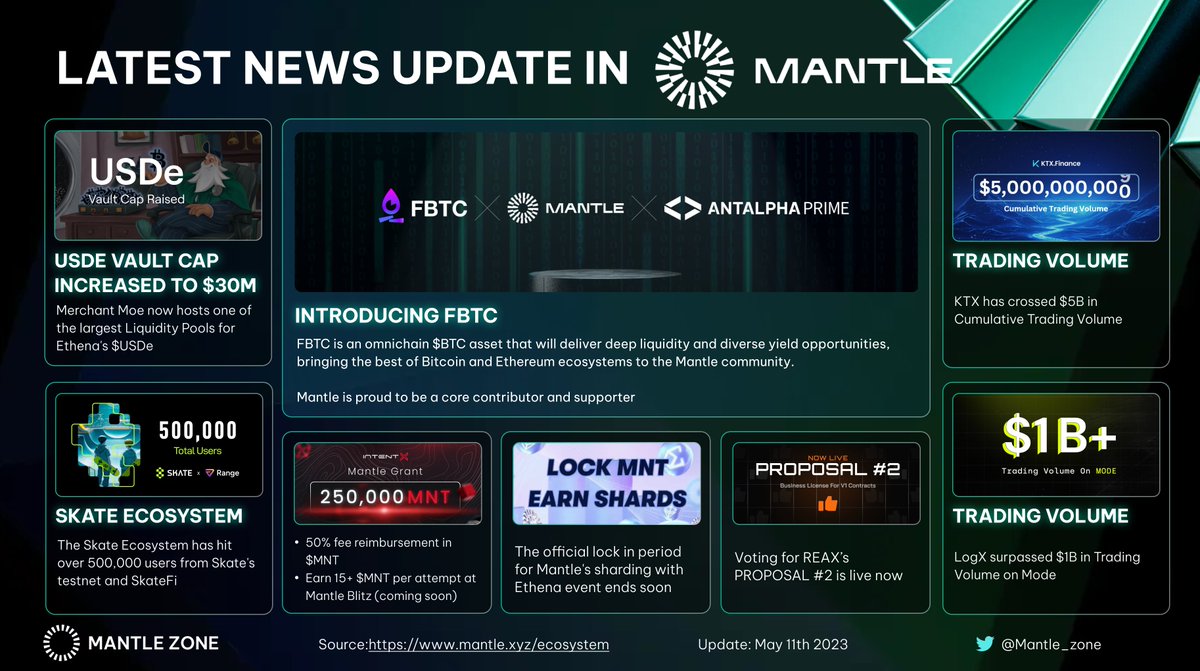 LASTEST NEWS UPDATE IN @0xMantle 🔥 Stay in the loop with the Mantle ecosystem! 🚀 Don't miss out on hottest daily news in @0xMantle ecosystem in the last 24 hours! And don't forget to drop your thoughts below!👇 #Layer2 #Mantle #BuildonMantle