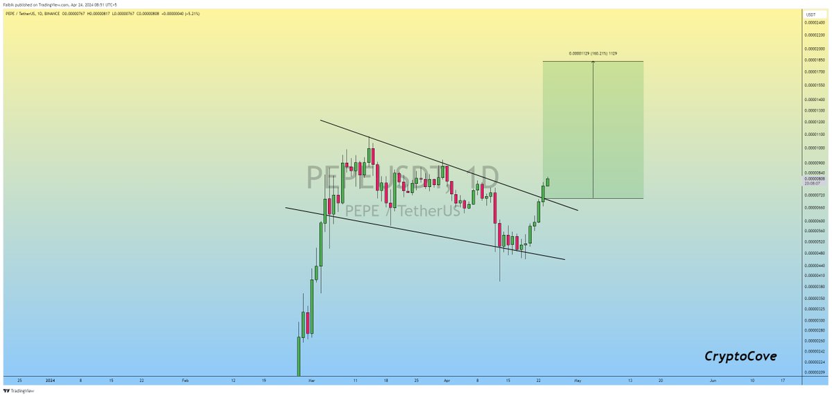 $PEPE #PEPE Falling Wedge Breakout on the Daily timeframe Chart..✅