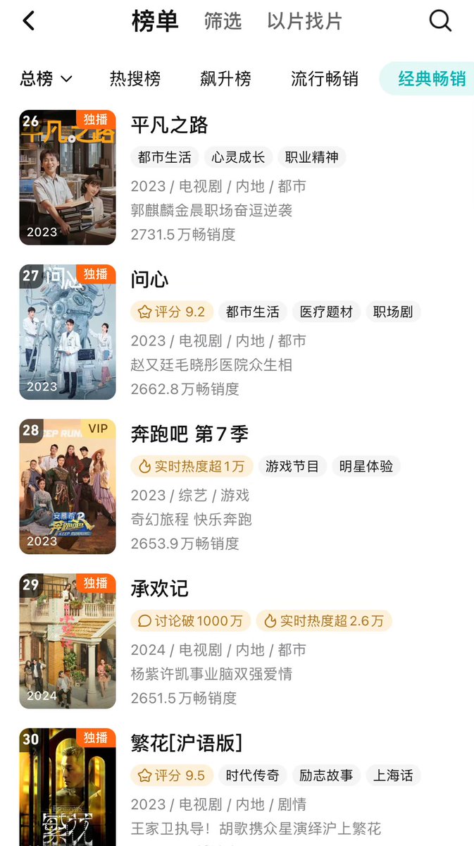 240424 Congrats to #YangZi & #XuKai’s #BestChoiceEver #承欢记 for entering Tencent Video’s best selling annual list at 29th place in just 15 days with over 26.5 million sales volume 🎉