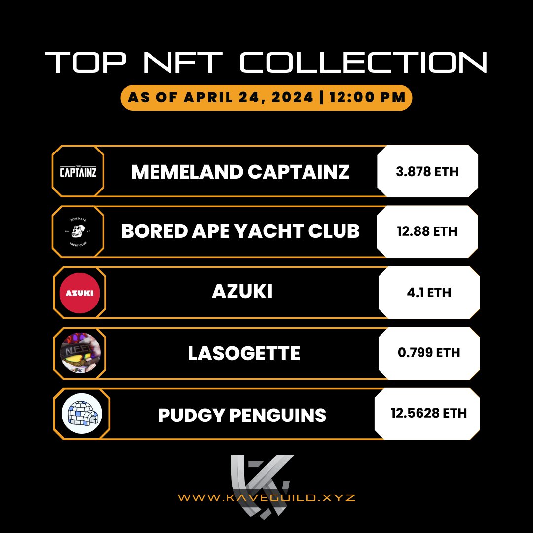 Top NFT Collections as of April 24, 2024, | 12:00 PM

#Memelandcaptainz #boredapeyachtclub #azuki #lasogette #pudgypenguins

Source: OpenSea