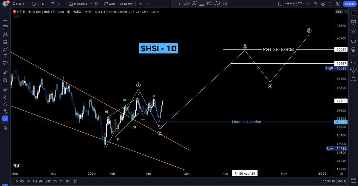 $HSI strong move is officially here. it went to the second target before zooming up. that will be our new invalidation. buckle up for wave 3, plenty of room above 🚀 $KWEB $BIDU #China