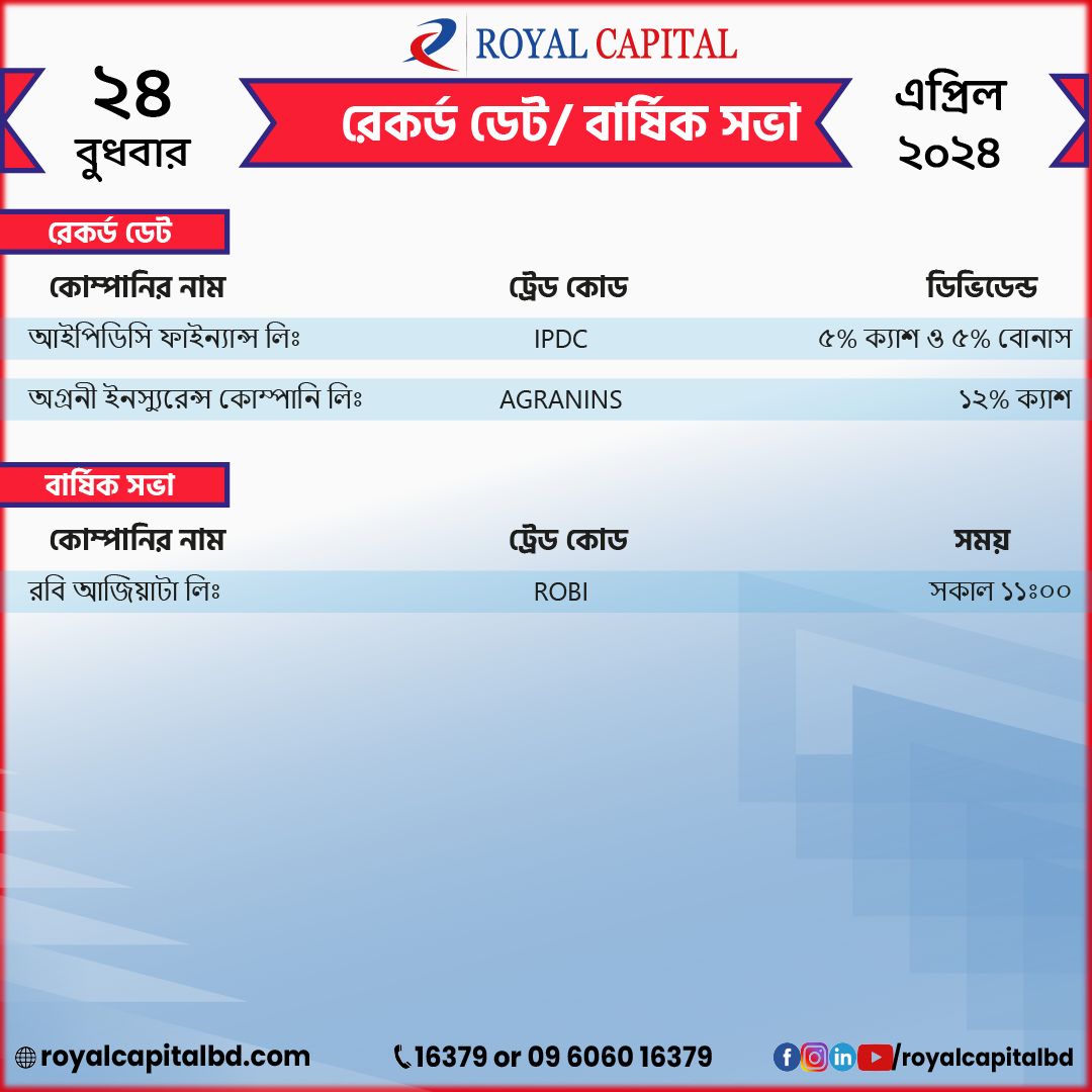 royalcapitalbd's tweet image. আজ ২৪ এপ্রিল, ২০২৪ - উল্লেখিত কোম্পানিগুলোর রেকর্ড ডেট ও বার্ষিক সভা। 

#recorddate #AGM #stockmarket #royalcapitalbd