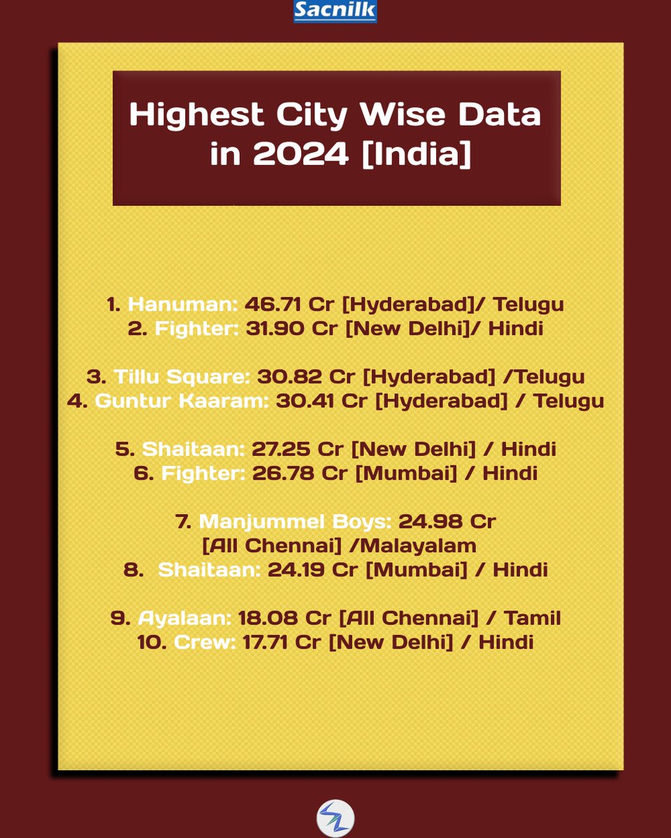 As of now, Highest City Wise Data in 2024 [All India]💥

#Hanuman #Fighter #TilluSquare #GunturKaaram: #Shaitaan #ManjummelBoys #Shaitaan #Ayalaan
#Crew