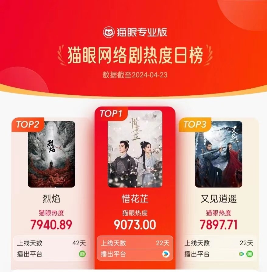FOR INFO: Cat's Eye Professional Edition List, Network Drama TOP10 (April 23)

Top1 #XiHuaZhi #BlossomsInAdversity 

#ZhangJingyi | 张婧仪  #HuYitian