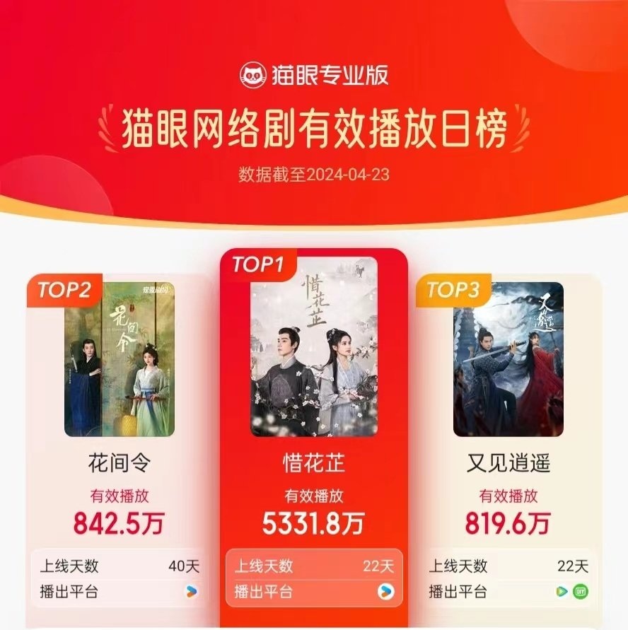 FOR INFO: Cat's Eye Professional Edition Effective Play List (April 23)

Top1 #BlossomsInAdversity with 53.318 million

#ZhangJingyi | 张婧仪 #HuYitian #XiHuaZhi