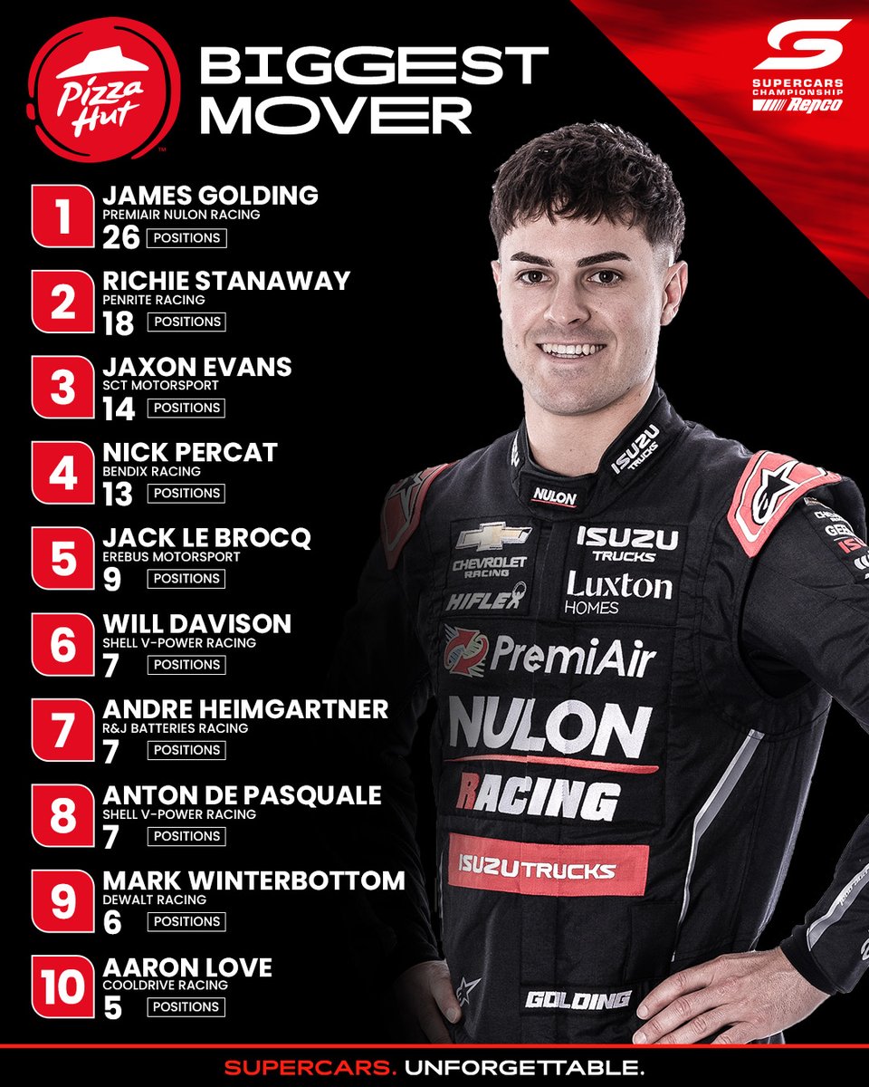 Moving his way up the championship and through the pack 🔥 With a whopping 26 positions gained across the ITM Taupō Super400, James Golding is the @PizzaHutAU Biggest Mover 👏 #RepcoSC #Supercars