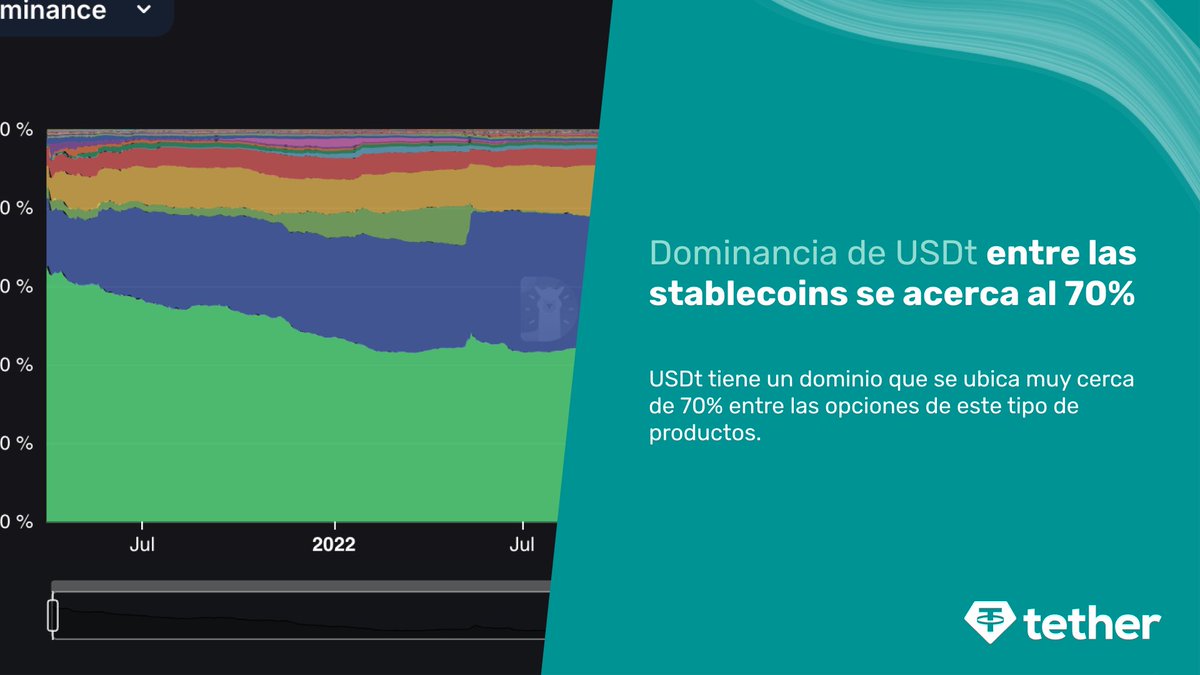 De acuerdo con la data de #DefiLlama, la dominancia de #USDt en el mercado de las stablecoins se ubica muy cerca del 70% 👉 defillama.com/stablecoins