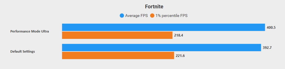 SwiftrixGG's tweet photo. Just released NVIDIA Performance Mode!
Raises Average FPS by about:
2% on High End Systems
38% on Medium End Systems
42% on Low End Systems
Test was performed on an RTX 4090 + Ryzen 9 3900X
#SwitchToSwiftrix