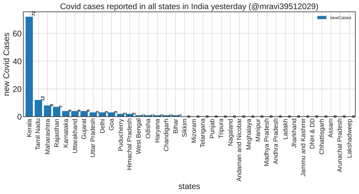 #Kerala new #COVID cases spikes to 3-months high yesterday

#India covid update👇

New Cases=129⬆️
Deaths=0⬇️
Today Recovery=98⬆️
Active=694⬆️

#Kerala =72 (highest after 11/1/2024)
#TamilNadu =12
#Maharashtra =8
#Rajasthan =7

#COVID19 #Omicron