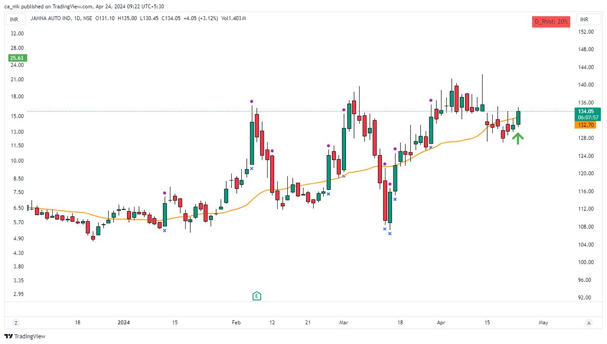 #NewPosition

Long in #JamnaAuto @ 132.39
Stop - 130