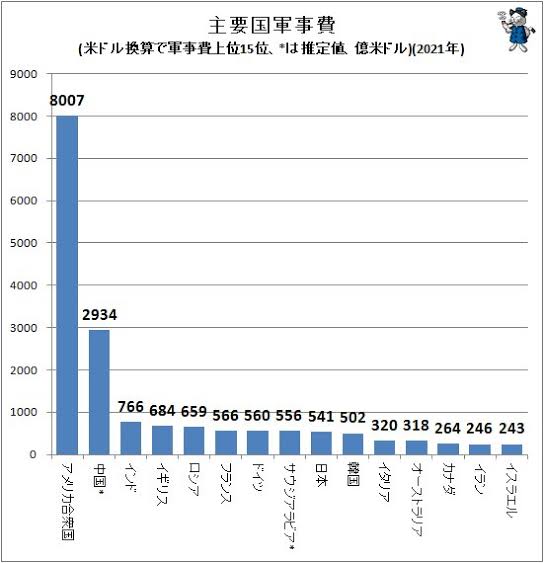 @daneishe888 世界最大のアメリカの防衛費はスルー 中国だけをガタガタ騒ぐメディアはアメリカの犬