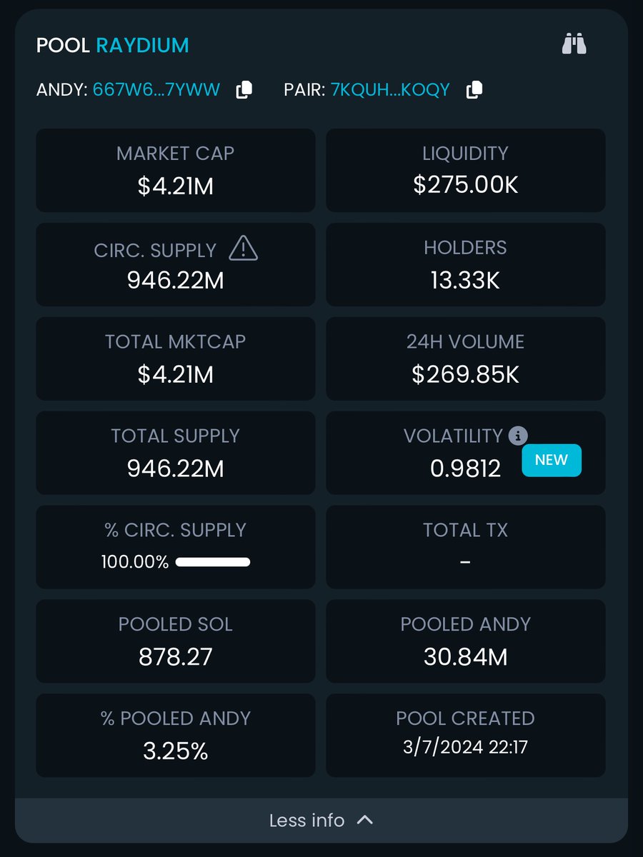 cripto_puppy's tweet photo. 🚨It's #AndyOnSol, he's the #Pepe of #Sol and he has the narrative to do it. And it is already listed in #MEXC and #GateioStartup
🔑 CA: 20667w6y7eH5tQucYQXfJ2KmiuGBE8HfYnqqbjLNSw7yww

🔔Mention your friend.

🔥Thanks:
GmeTtTC6AAx6ZQvDjVxyLRDf69Z2tsbQ7ptdXQMFurk https://t.co/altL0IgNFu