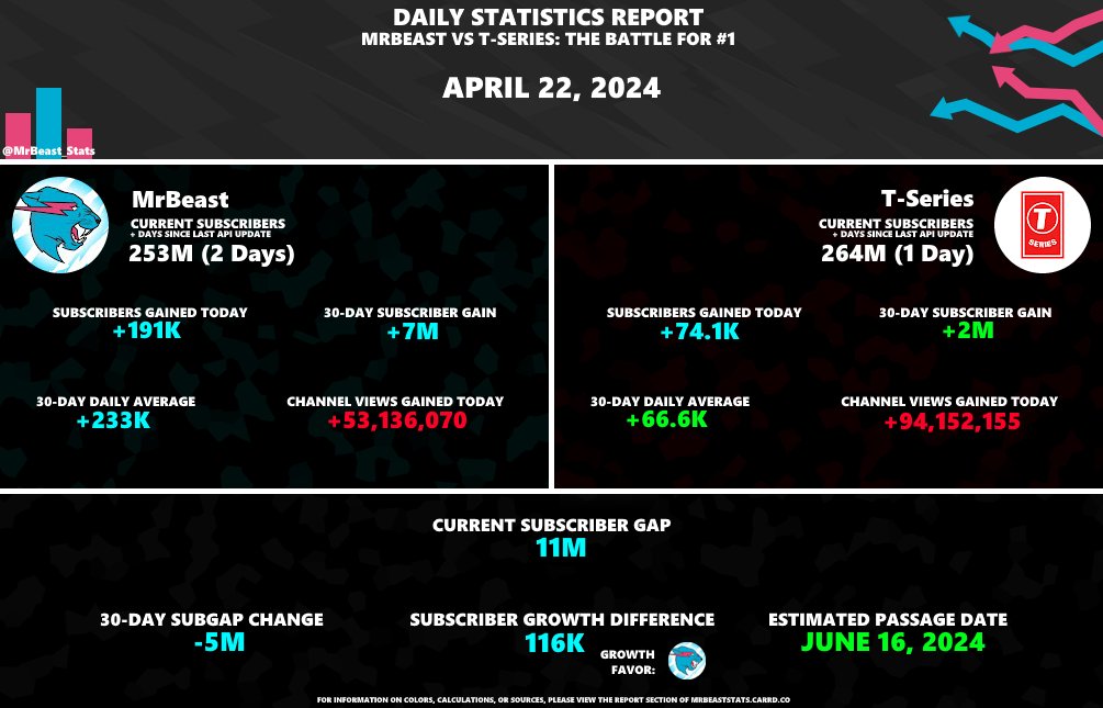 MrBeast_Stats tweet picture