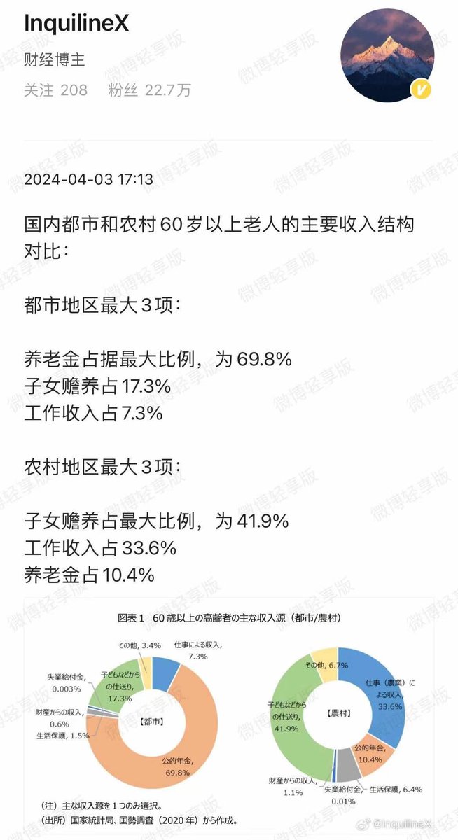 dutyge's tweet photo. 养老金的城乡二元化格局：
城市老人70%的收入来自养老金。
农村老人仅有10%的收入来自养老金。
城乡7倍差距，全世界罕有。
👇 https://t.co/voj8pUtUoY
