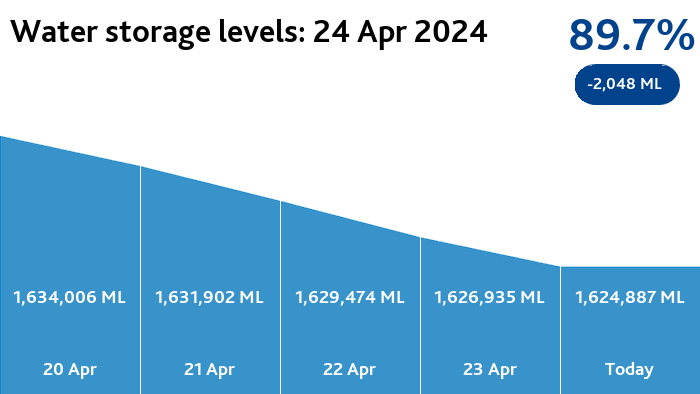 Melbourne water storages are 89.7% full (-2,048 ML) melbournewater.com.au/waterstorage