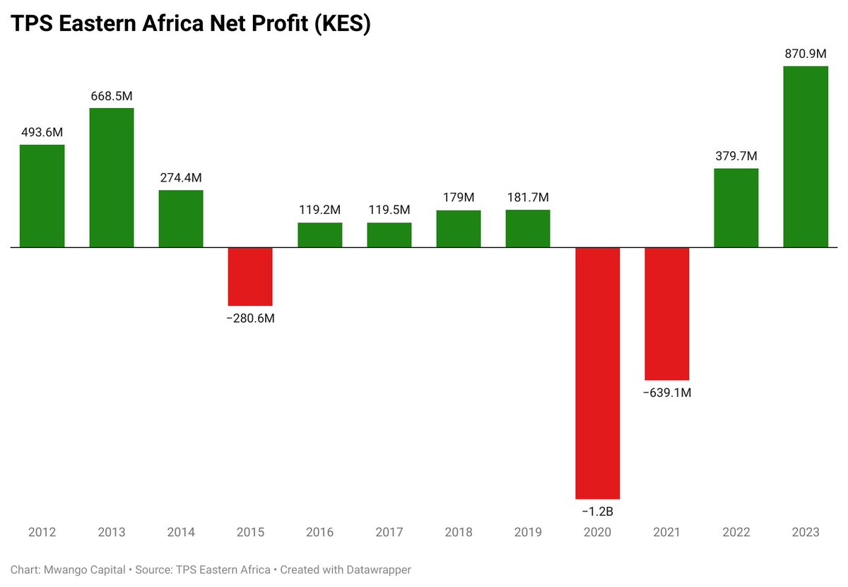 For the year ended 31st December 2023, TPS Eastern Africa reported KES 9.7B in revenue, up 39.5% YoY. Profit After Tax grew by 129.4% YoY to reach KES 870.9M. No dividends were declared.