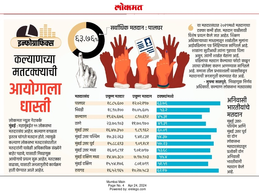 कल्याणच्या मतटक्याची आयोगाला धास्ती
#KalyanLoksabha #LokSabhaElections2024  #shrikantshinde  #VaishaliDarekar @DrSEShinde  @VaishaliDarekrR