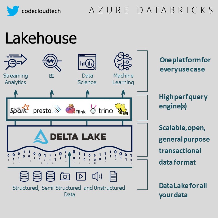 👨‍💻✅ Lakehouse in #Databricks➡️
 #dataengineering #BigData #MachineLearning #artificalintelligence #DataScience #DataAnalytics #AWS #azurecloudservices #azurecosmosdb #azureai #Cloud #CloudComputing #softwaredeveloper #codinglife #100DaysofAI #100DaysOfCode #100DaysOfNoCode