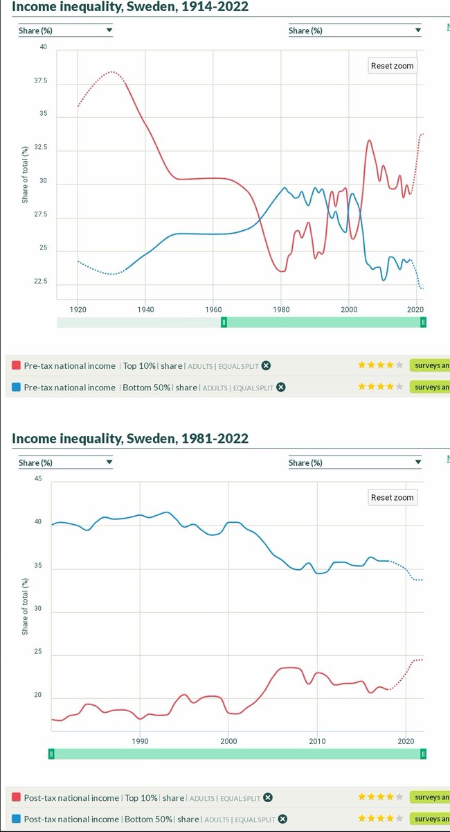 Sweden is one of the most 'equal' countries in the world. It's also one of most developed nation post industrialisation. How did it get there?

Through 'wealth redistribution'.

How did it redistributed wealth? Through progressive taxation and enforcing a strong welfare state.
1/