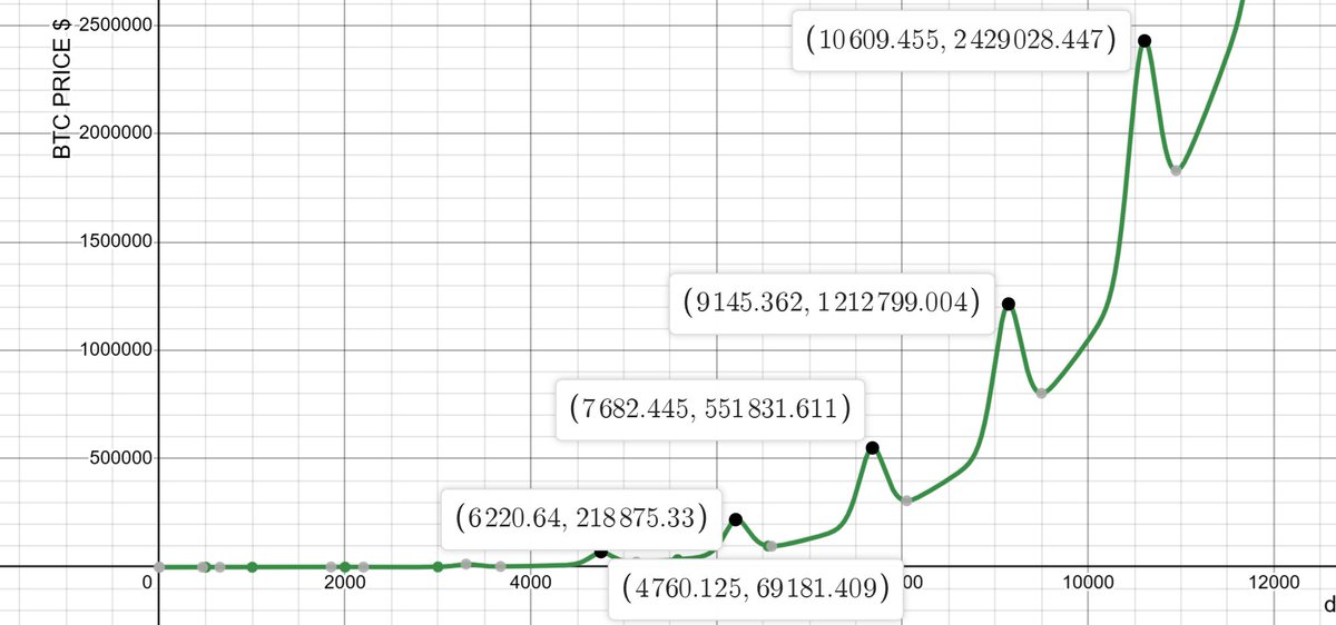 #Bitcoin using Desmos to calculate the tops of the next few bubbles.