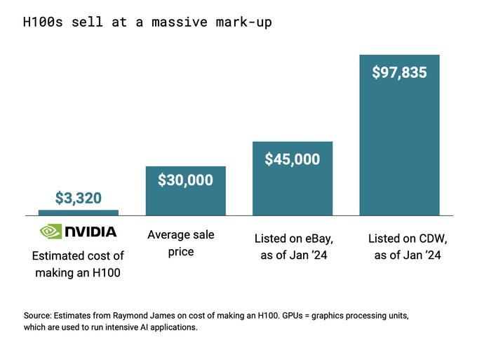 CB Insights 刚发布了 100 多页的“2024 年技术趋势”报告 ( 
@CBinsights
 )

以下是关于人工智能的 9 张富有洞察力的幻灯片：

1. 公司迫切需要 GPU

Nvidia H100 的估计成本为 3300美元，卖给客户的价格为 3 万美元，在其他市场上的售价为 10 万美元！