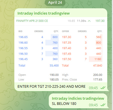 #TradingView #INTRADAY #intradaytrading 
#finnifty HIGH 226+++++++++++
2ND TGT HIT 🍻🔥💥⚡️📈🤑🎯