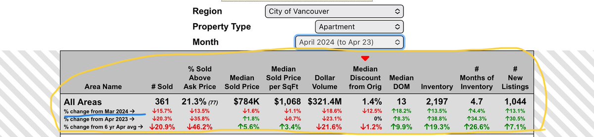 Tomorrow, inventory will surpass 4000 and April condo stats…👀
#VanRE