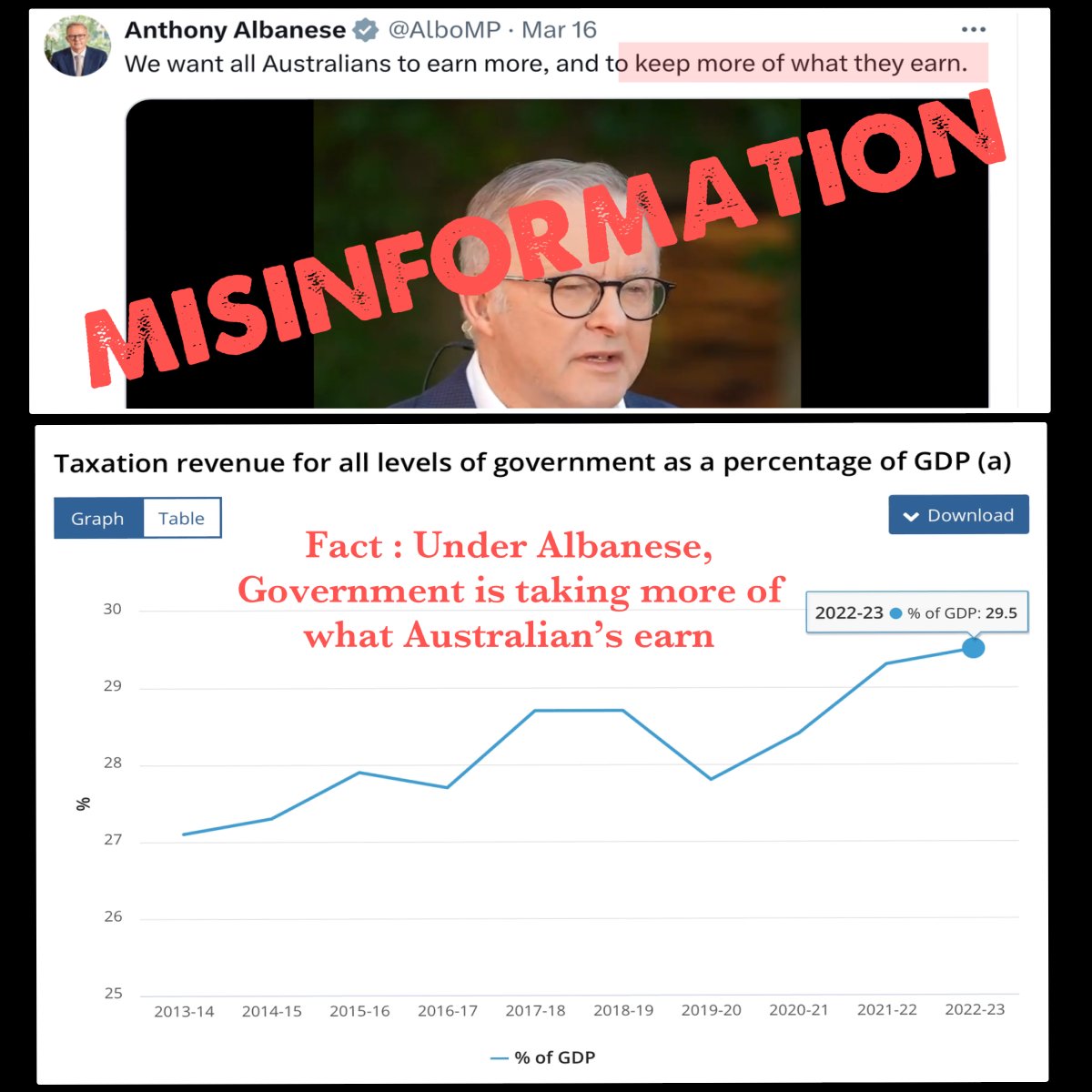 Albanese claims he wants Australians to 'keep more of what they earn'. But this is pure misinformation. Government propaganda to hide the truth. Latest ABS data shows that the Taxation as a percentage of GDP has hit a new high of 29.5% of GDP The facts that under the…