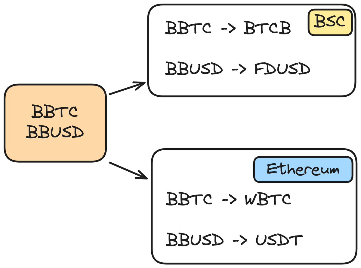 2/ For new deposits post Megadrop, the LCTs will be distributed on the corresponding chain you deposited with. Example: If you deposit BTCB or FDUSD, you'll receive corresponding BBTC and BBUSD on BNB Chain. If you deposit WBTC or USDT, you'll receive it on Ethereum.