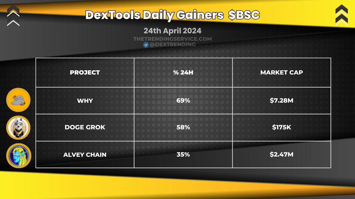 Today's Top #BNBChain Dextools Daily Gainers: $WHY Up 69% @whyanelephant #DOGEGROK Up 58% @doge_grok $WALV Up 35% @AlveyChain #DextoolsTrending $BSC #Binance