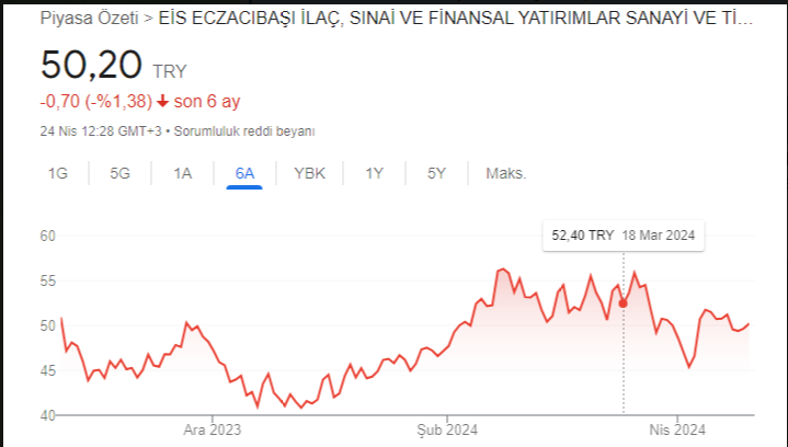 #ecilc bu denli iyi bir şirket bu fiyat gerçekten ucuz kalmış. 6 aylıkta primsiz. Takibe değer görüyorum anlık fiyat ekranda (yatırım tavsiyesi değildir, inceleme içindir)