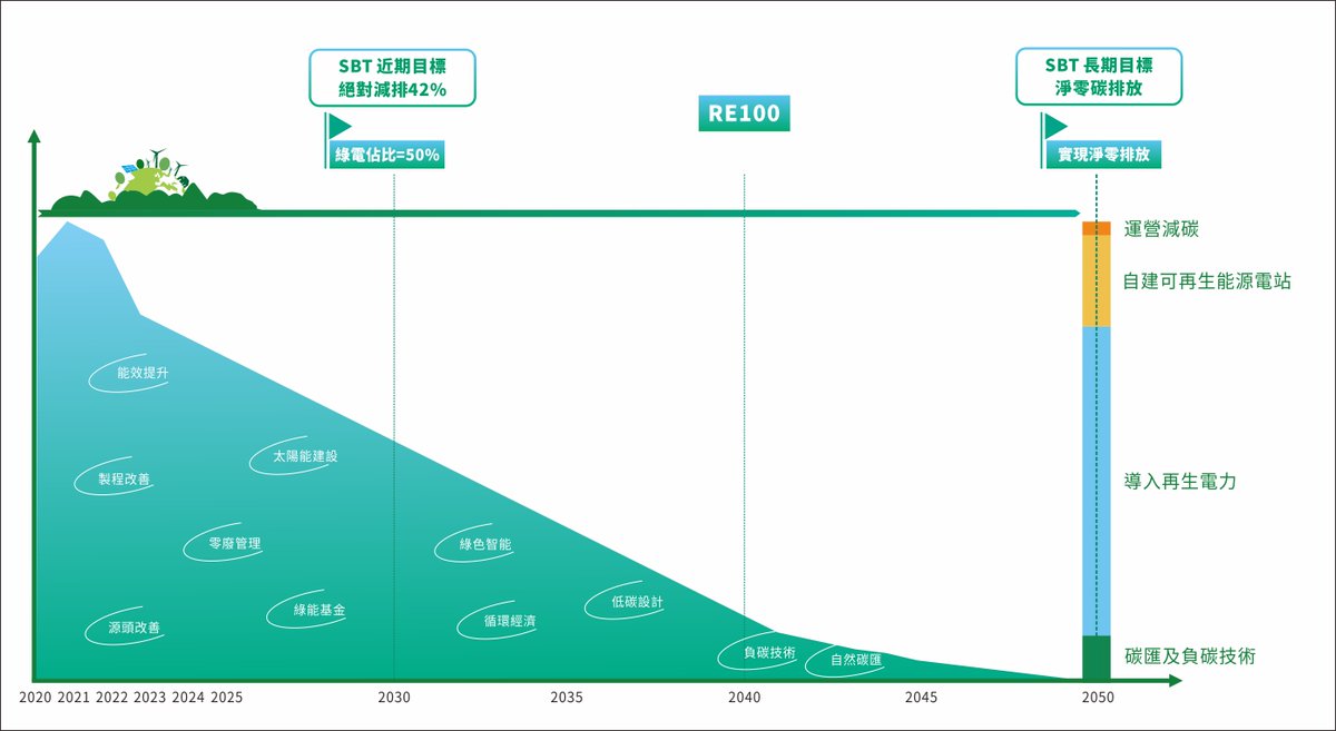 We submitted carbon reduction commitment to the #SBTi in 2021 and received our first validation on near-term targets in 2023. Now our overall net-zero target as well as long-term targets are approved! Learn more >> reurl.cc/LW7XA7 #NetZero #ESG #CSR #Foxconn