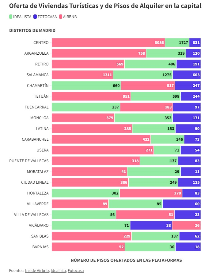 Ya hay más pisos turísticos que pisos en alquiler habitual en Madrid. No es un problema de oferta, es un problema de dejación de funciones de Almeida que le sigue el juego a fondos buitre y especuladores. No lo permitiremos.