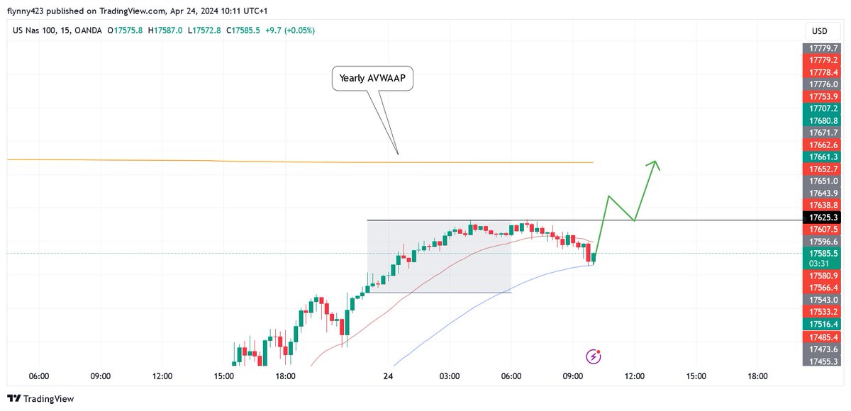 Break_OutTrader's tweet photo. I'm expecting #NASDAQ100  to test the yearly AVWAAP today. Will it hold for us to go lower or break to see new highs maybe, I guess we'll have to wait and see. https://t.co/A9l8g4NC8a