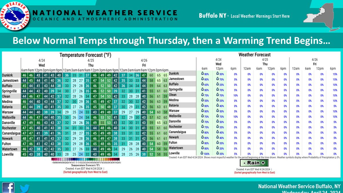 Showers will end from north to south today, with dry weather following tonight through Friday. We'll also round the base of our temperature roller-coaster over the next couple days, before a marked warming trend starts Friday...eventually bringing us summerlike warmth by Sunday.