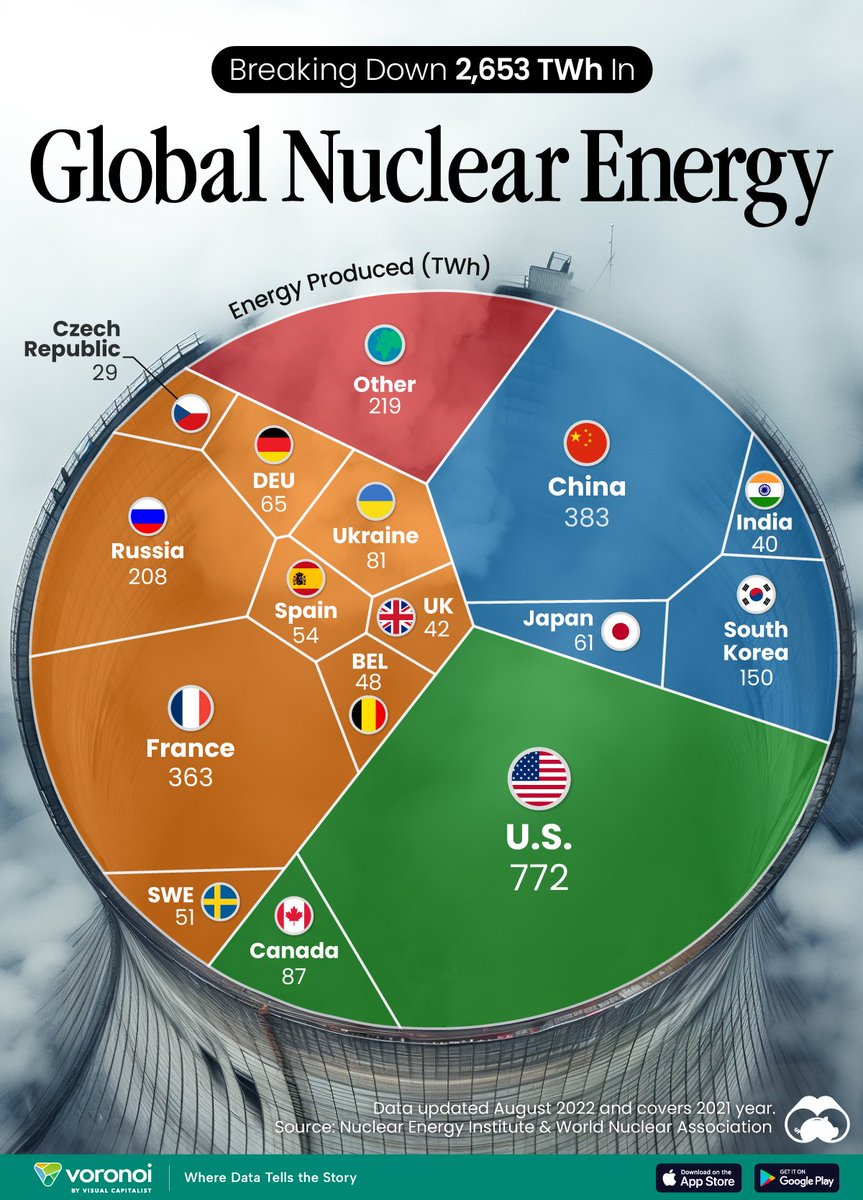 anuradha3321's tweet image. World’s Biggest Nuclear Energy Producers 
@Tarkip_com 
#global #neculer #engergy #india #us