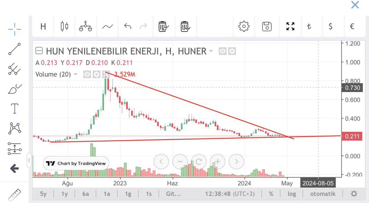 #huner grafik çok şey anlatıyor🔥