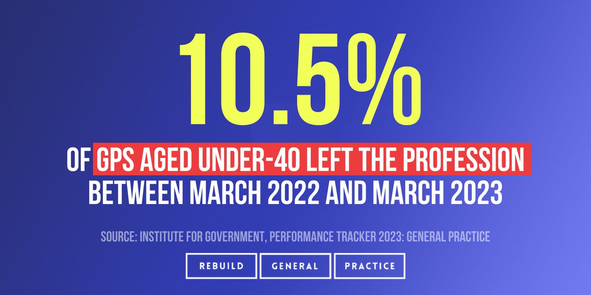 Between March 2022 and March 2023, 10.5% of GPs aged under-40 left the profession.

This is a record high. We cannot afford a repeat in 2024 or years to come.

We need an urgent solution to the GP workforce crisis from Government.

#RebuildGP #TeamGP