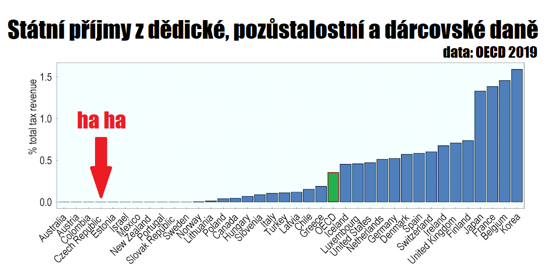 mmt_cz's tweet photo. Práce se obecně dost přeceňuje, nejlepší způsob, jak získat nad ostatními náskok, je něco podědit, případně přijmout nějaký pěkný dar. Proto je v 🇨🇿 užitečná výjimka zavedená Nečasovou vládou, díky které tyto bezpracné příjmy nemusíte danit vůbec. Používejte mozek lidi! https://t.co/Mriebq8OUz