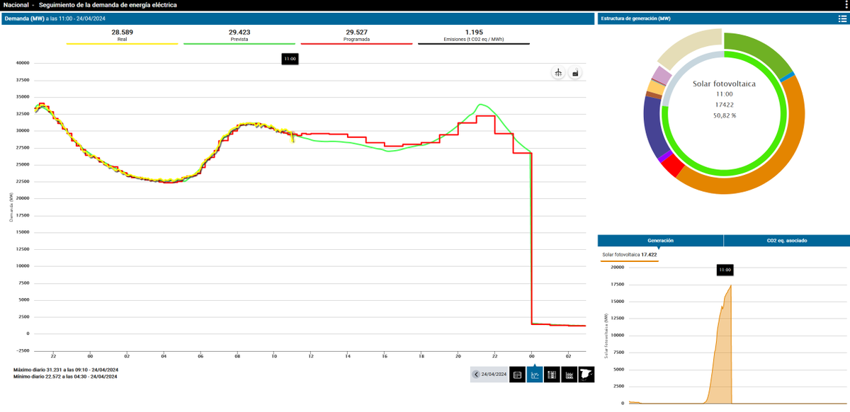 ¡¡¡Récord 🌞fotovoltaica!!! Tenemos un nuevo récord absoluto de potencia fotovoltaica por todo lo alto. Y solo son las 11h05: 17.422MW (anterior 6.3.24: 17.191MW. Récord 2023: 16.093MW) Fotovoltaica: 👉Generación: 50,89% 👉Demanda: 60,9% 🧵