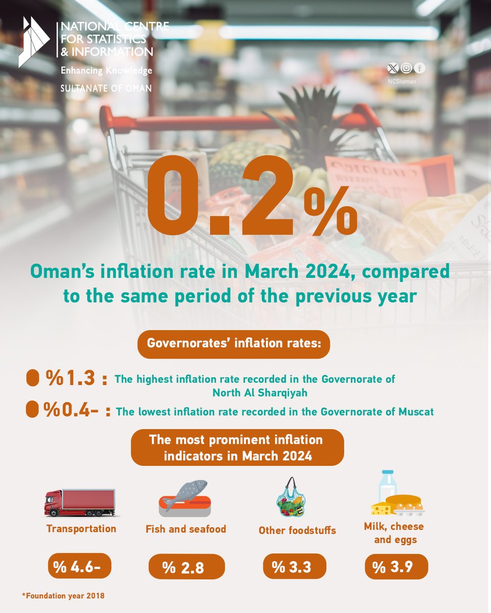 #Inflation in March 2024 #Stat_Oman