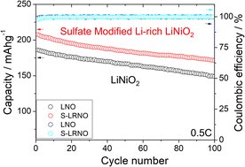 📢New paper in @JMaterChem from @FaradayInst @CATMAT_FI on sulfate modification of stoichiometric & Li-rich LiNiO2 materials. Great collaborations incl @UoBChemistry @OxfordMaterials @prslaterchem @BDong_ @Emjewls @apoletayev @lauraldriscoll & others. pubs.rsc.org/en/content/art…