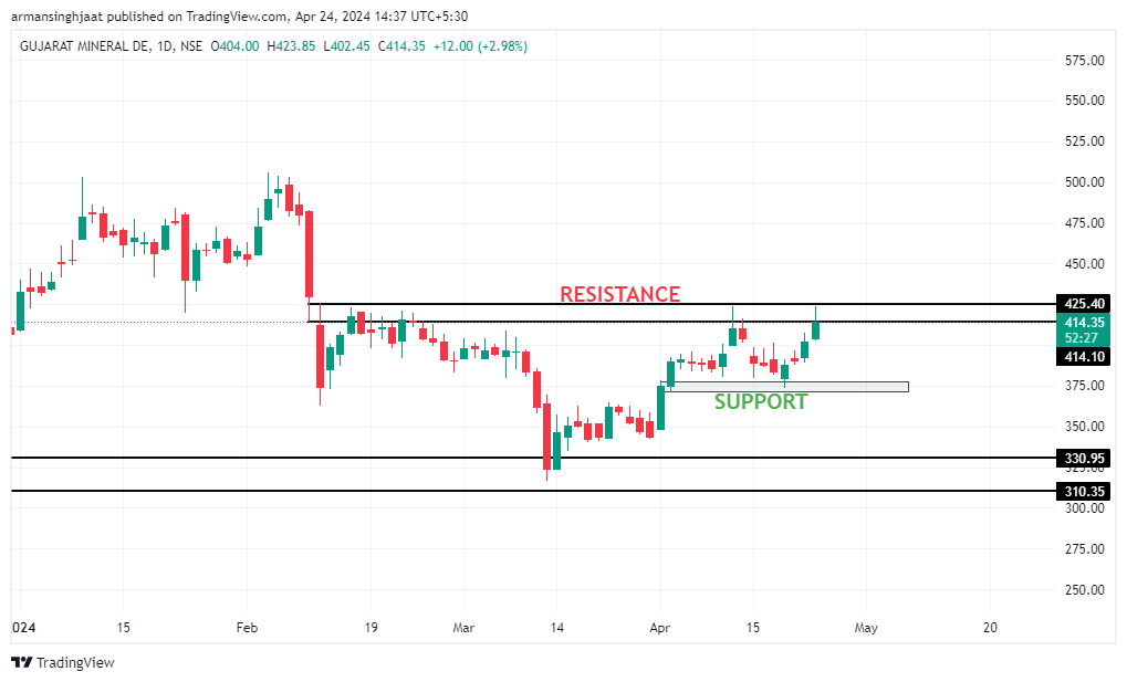 5⃣ GMDCLTD

#StocksToBuy #StockMarketindia #BREAKOUTSTOCKS #investing