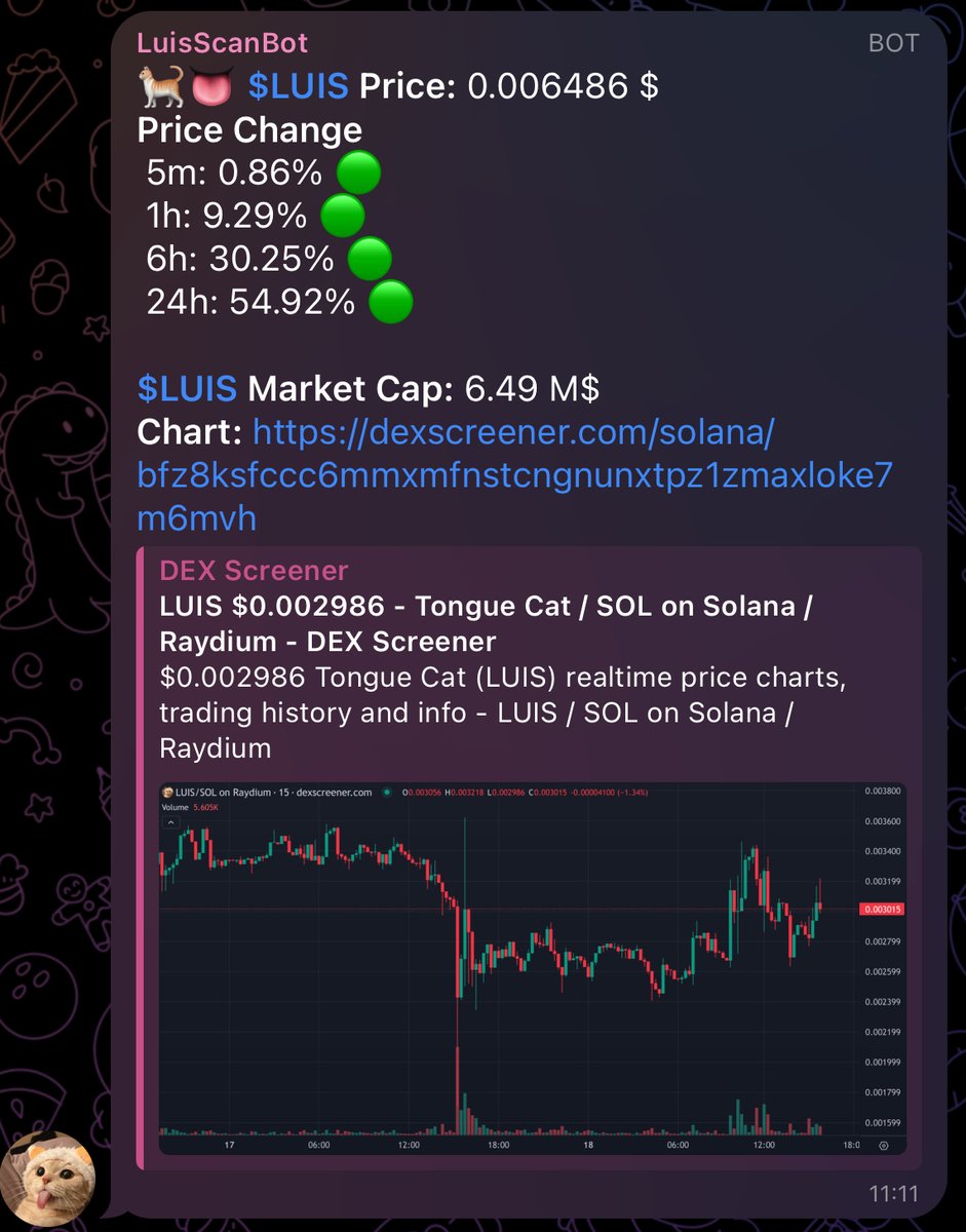 TongueCatLuis2's tweet image. $LUIS is UP 55% in 24h according to Custom Made LUIS bot in Telegram 👀🐈👅  

MIAAAUUUUUUU🐈👅