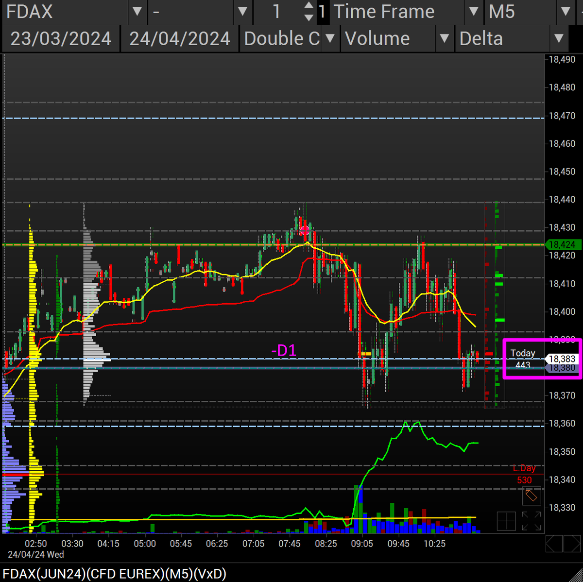 When your -D1 level becomes developing VPOC for the session you know you have something special - ARLs 😜

#FDAX #DAX $DAX #DAX40 #futures #daytrading #eurex #Xetra #boerse #algotrading #proptrading #stockmarket #tradinganalysis