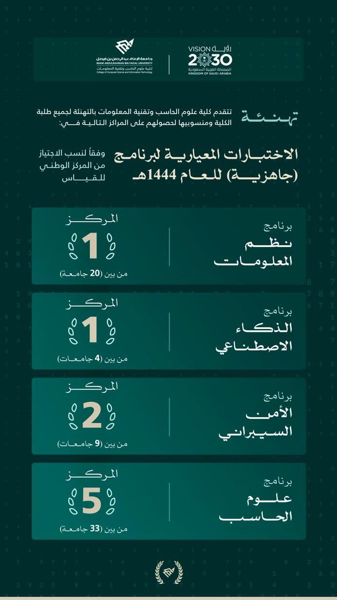 IAU_KSA's tweet photo. تهنئة |
لمنسوبي وطلبة كلية علوم الحاسب وتقنية المعلومات لتحقيق المراكز الاولى في الاختبارات المعيارية لبرامج (جاهزية) للعام ١٤٤٤هـ وفقا لنسب الاجتياز من المركز الوطني للقياس.

#جامعة_الامام_عبدالرحمن_بن_فيصل
#IAU_CCSIT https://t.co/ipCwyH42Ll